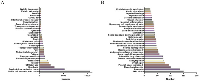 A retrospective research of adverse event reporting system events for voxelotor based on the FAERS database.