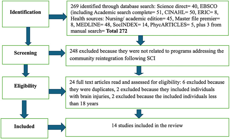 A Community Reintegration Model for Persons With Traumatic Spinal Cord Injury in South Africa: Process and Outcomes.