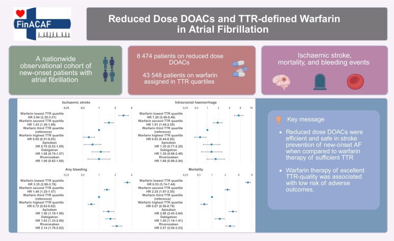 Reduced dose direct oral anticoagulants and time-in-therapeutic-range defined warfarin in new-onset atrial fibrillation: a report from the nationwide FinACAF study.