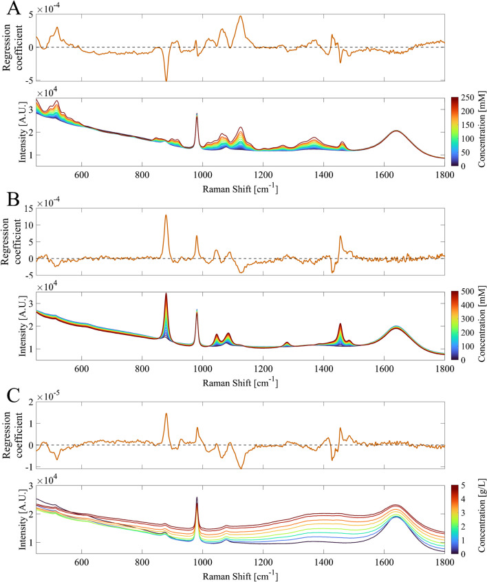 Single compound data supplementation to enhance transferability of fermentation specific Raman spectroscopy models.