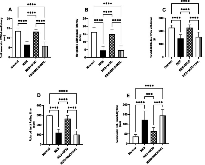 Modafinil Ameliorated Fibromyalgia Syndrome in Rats by Modulating Mast Cells and Microglia Activation Through Dopamine/Substance P/MRGPRX/Histamine and PI3K/p-Akt/NF-κB Signaling Pathways.