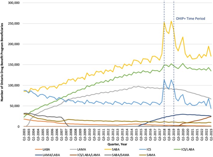 Trends in the Cost and Utilization of Publicly Dispensed Respiratory Inhalers in Ontario, Canada: A Repeated Cross-Sectional Study.