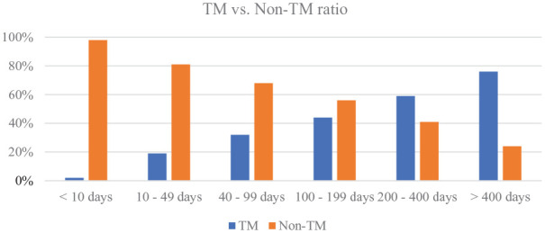 More than 3 years of teleconsultations: A retrospective cohort study in specialized outpatient palliative care.