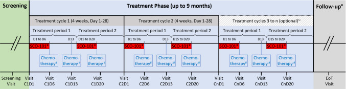PANTAX: a phase Ib clinical trial of the efflux pump inhibitor SCO-101 in combination with gemcitabine and nab-paclitaxel in non-resectable or metastatic pancreatic cancer.