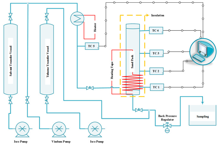 Experimental Investigation of the Effect of Solvent Type and Its Concentration on the Performance of ES-SAGD.
