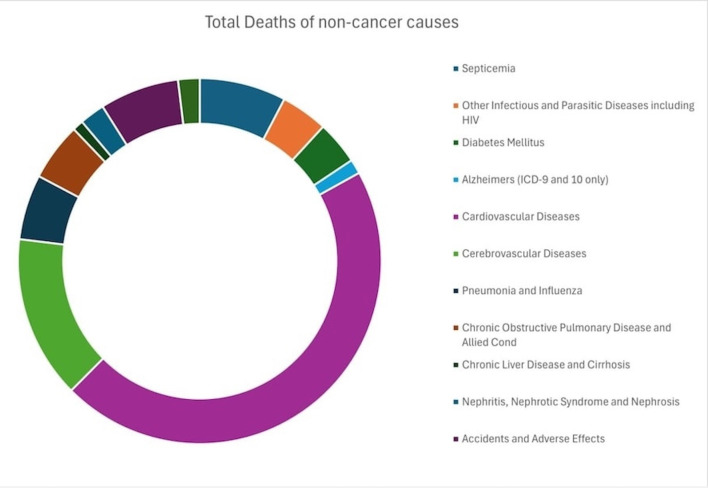 Relative, Conditional, and Overall Survival and Causes of Death in Patients With Glioblastoma: A Retrospective Longitudinal Cohort Study.