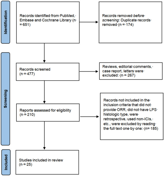 Combination of immune checkpoint inhibitors and anthracyclines as a potential first-line regimen for dedifferentiated liposarcoma: systematic review and meta-analysis.
