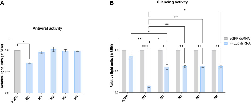 The PAZ domain of <i>Aedes aegypti</i> Dicer 2 is critical for accurate and high-fidelity size determination of virus-derived small interfering RNAs.