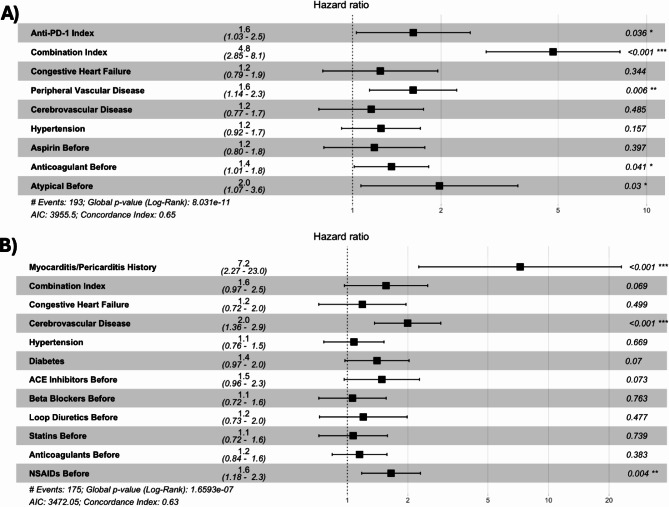 Time dependent predictors of cardiac inflammatory adverse events in cancer patients receiving immune checkpoint inhibitors.