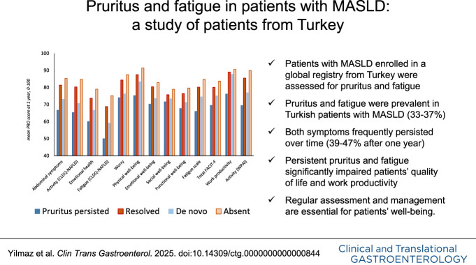 Pruritus and Fatigue in Patients With Metabolic Dysfunction-Associated Steatotic Liver Disease: A Study of Turkish Patients From the Global NASH/MASH Registry.