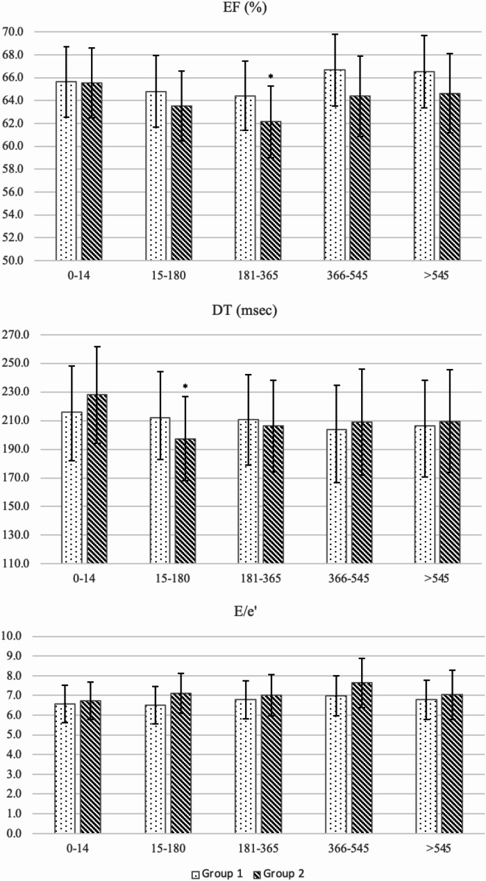 Effects of taxane-anthracycline and taxane only treatment on cardiac function in breast cancer-a retrospective cohort study.