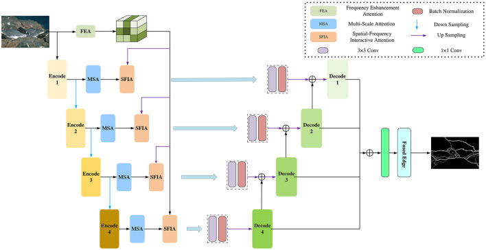 Multi-scale image edge detection based on spatial-frequency domain interactive attention.