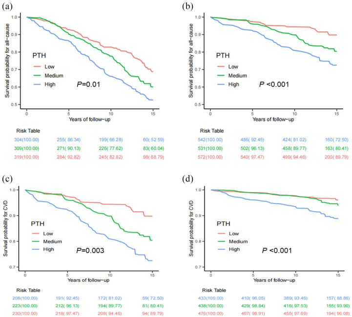 Association of serum parathyroid hormone within normal range with the prevalence and prognosis among adults with diabetes and prediabetes: insight from NHANES 2003-2006 data.