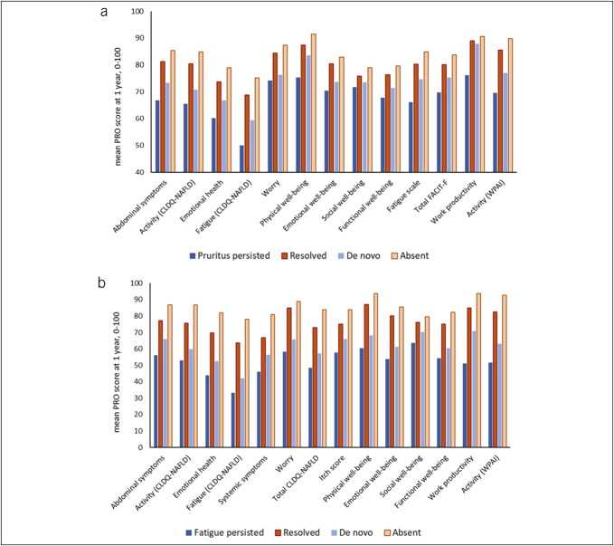 Pruritus and Fatigue in Patients With Metabolic Dysfunction-Associated Steatotic Liver Disease: A Study of Turkish Patients From the Global NASH/MASH Registry.
