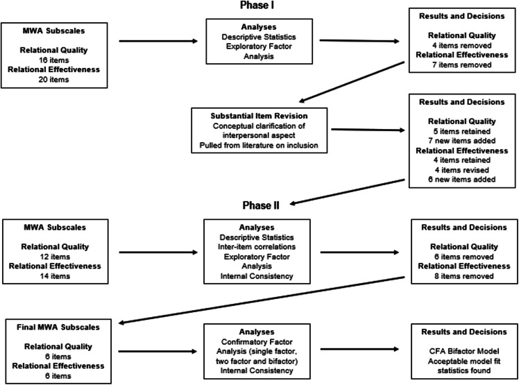 Measuring the interpersonal component of the mentoring relationship: The mentorship working alliance scale - mentee version.