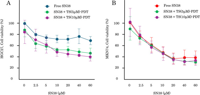 Non-Cytotoxic Photodynamic Therapy with Talaporfin Sodium Reduces the Expression of CXCR4 and Enhances Chemotherapeutic Efficacy in Undifferentiated Gastric Cancer Cell Line HGC27.
