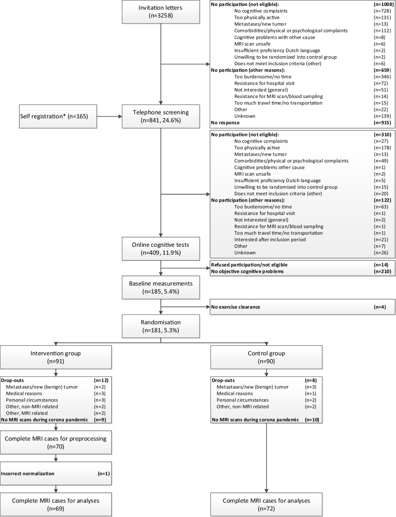 Effect of physical exercise on white matter microstructure in chemotherapy-treated breast cancer patients: a randomized controlled trial (PAM study).