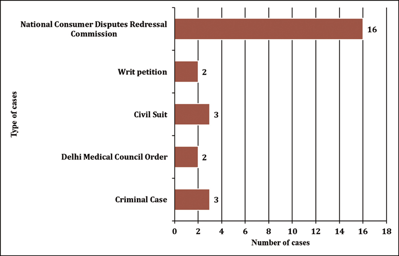 Can Research Articles Published in Medical Journals be Used as Expert Evidence in Medical Negligence Cases?-A Cross-Sectional Retrospective Study of Indian Court Judgments.