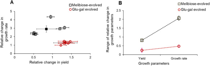Resource presentation dictates genetic and phenotypic adaptation in yeast.