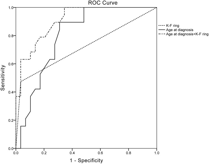 Clinical Characteristics, Treatment Effects and Risk Factors of Liver Cirrhosis in Patients with Wilson's Disease Hepatic Type.