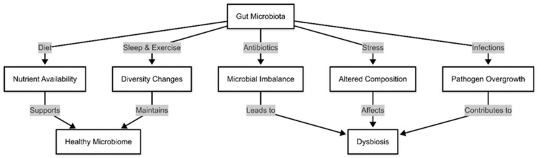 The Role of the Gut Microbiota in Heart Failure: Pathophysiological Insights and Future Perspectives.
