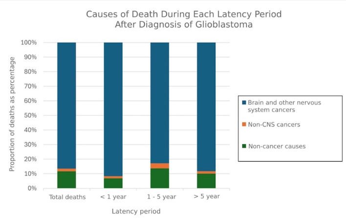 Relative, Conditional, and Overall Survival and Causes of Death in Patients With Glioblastoma: A Retrospective Longitudinal Cohort Study.