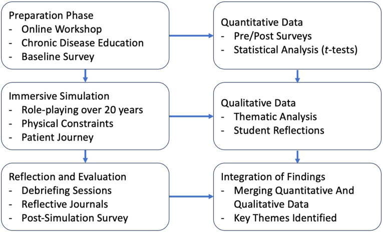 Time Capsule Medicine: A Mixed-Methods Pilot Study on Immersive Simulation for Chronic Disease Education in Medical Students.