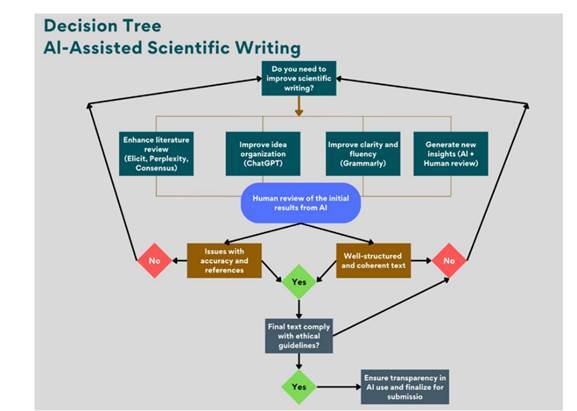 The Future of Scientific Writing: AI Tools, Benefits, and Ethical Implications.