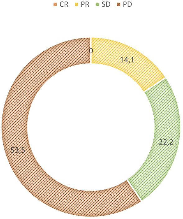 Real-world experience with pazopanib in locally advanced and metastatic soft tissue sarcomas: a Hungarian retrospective single-center study.