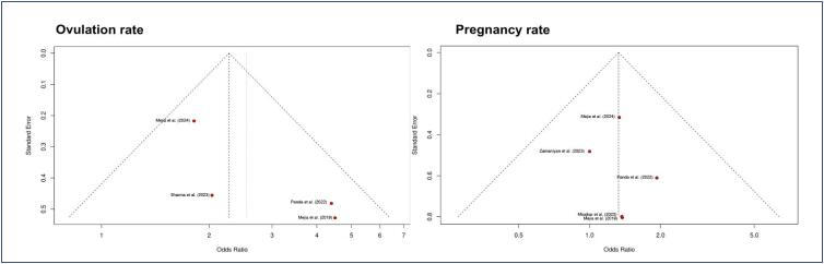 Letrozole and clomiphene versus letrozole alone for ovulation induction in women with PCOS: a systematic review and meta-analysis.