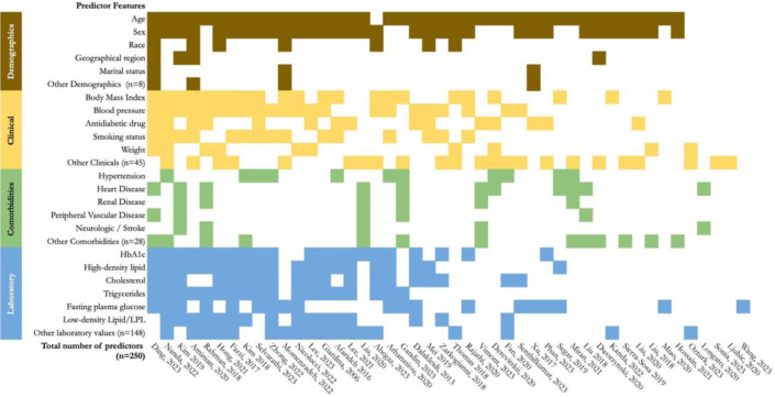 Predicting the risks of stroke, cardiovascular disease, and peripheral vascular disease among people with type 2 diabetes with artificial intelligence models: A systematic review and meta-analysis.