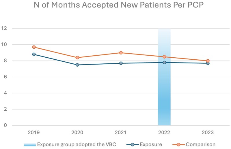 Impact of a multi-payer full-risk model on preserving primary care access for traditional medicare beneficiaries.