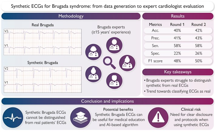 Synthetic electrocardiograms for Brugada syndrome: from data generation to expert cardiologists evaluation.