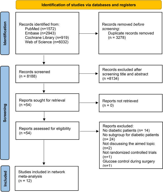 Comparison of all-cause mortality with different blood glucose control strategies in patients with diabetes in the ICU: a network meta-analysis of randomized controlled trials.