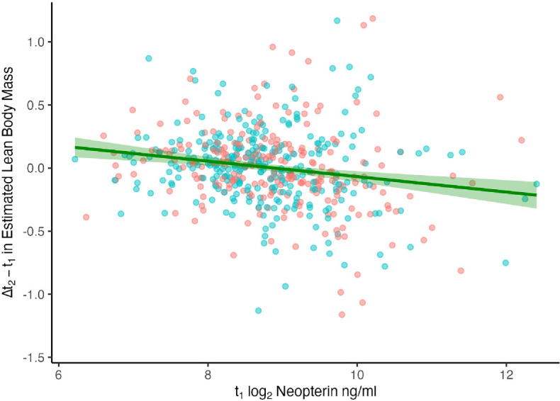 Costs and constraints of cellular immune activity during development in an arboreal primate.