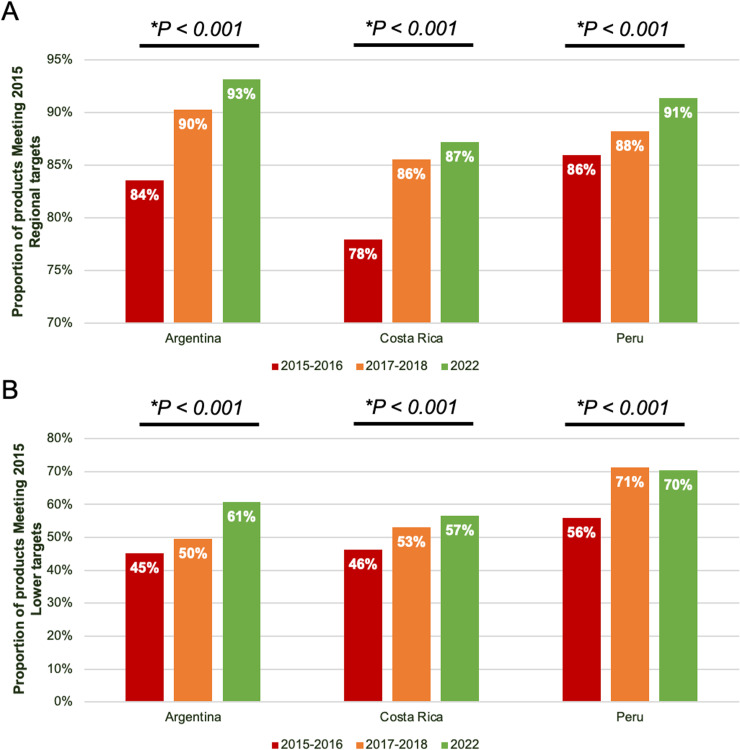 Monitoring sodium content in packaged foods sold in the Americas and compliance with the updated regional sodium reduction targets.