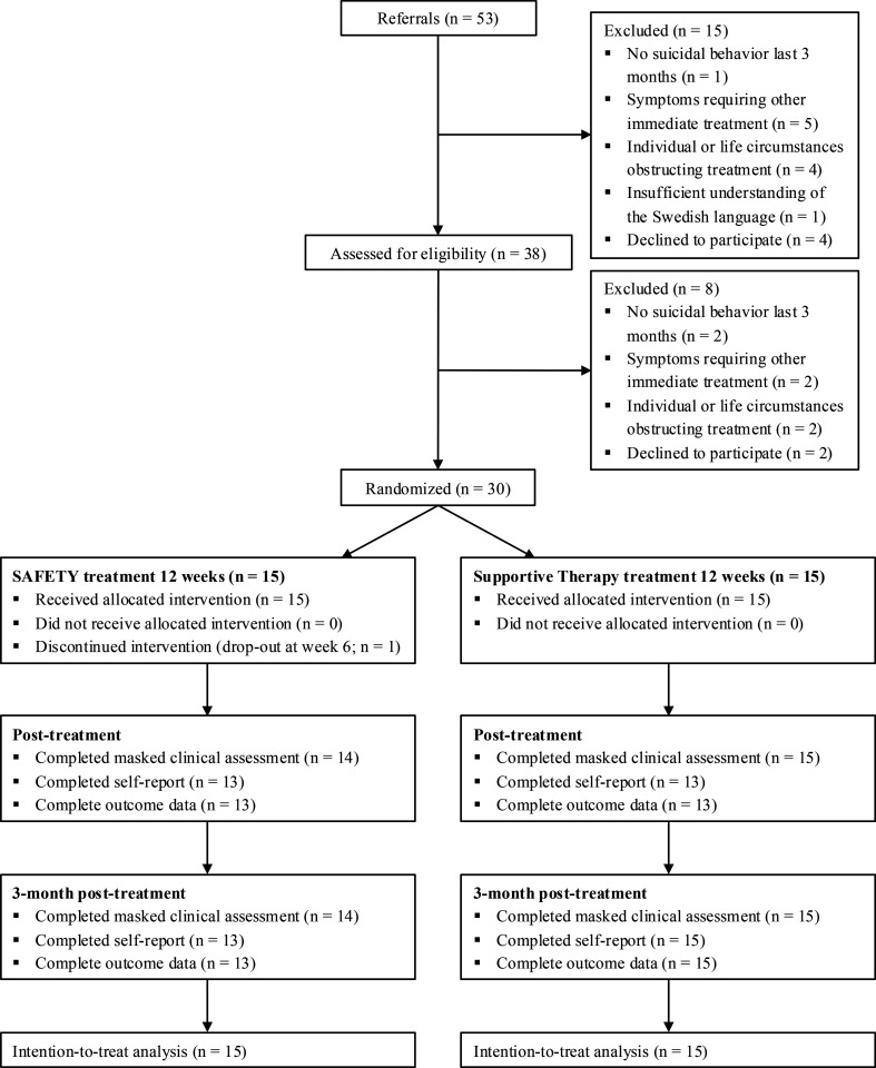 Preventing suicide with Safe Alternatives for Teens and Youths (SAFETY): a randomised feasibility trial.