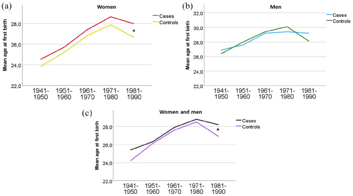 Reduced childbirth rates in multiple sclerosis from the prodromal phase: Evidence from a population-based cohort study.