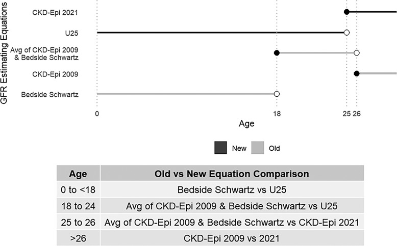 Comparison between Old and New GFR Estimating Equations in Children and Adults with Glomerular Disease in the NEPTUNE Study.