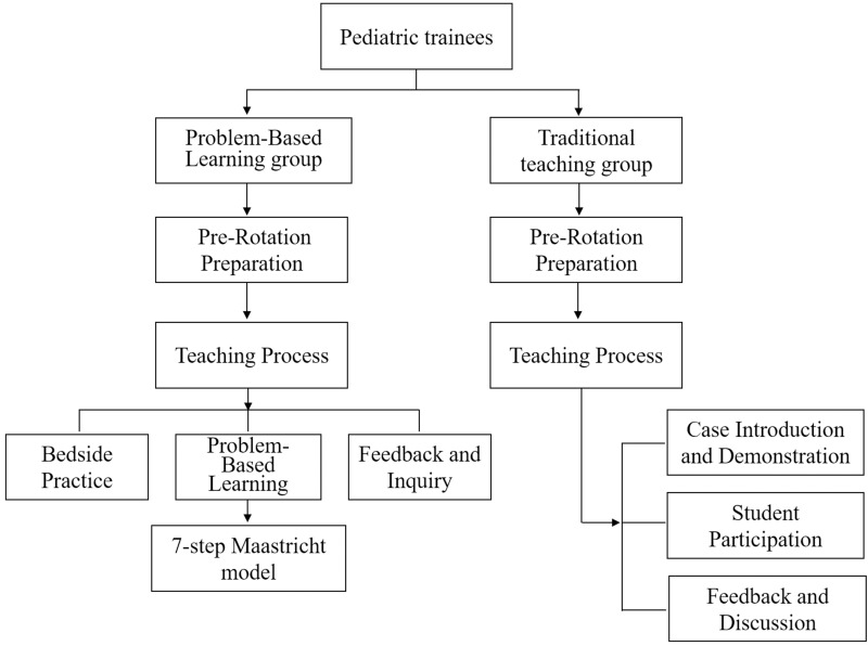 Comparative Study of Problem-Based Learning and Traditional Teaching Methods on Medical Students' Outcomes in Pediatrics Clerkships.