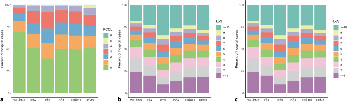Hospital admissions following emergency medical services in Germany: analysis of 2 million hospital cases in 2022.