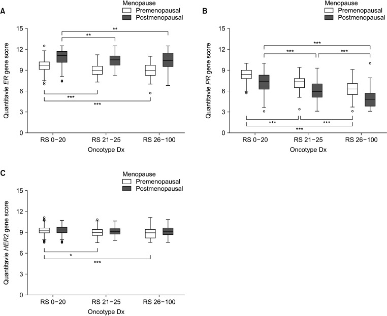 Characteristics of premenopausal breast cancer patients with a midrange 21-gene recurrence score.