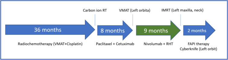 Durable response to nivolumab in combination with regional hyperthermia in a patient with PD-L1-negative metastatic head and neck squamous cell carcinoma.