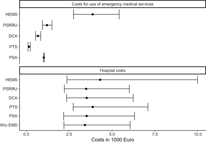 Hospital admissions following emergency medical services in Germany: analysis of 2 million hospital cases in 2022.