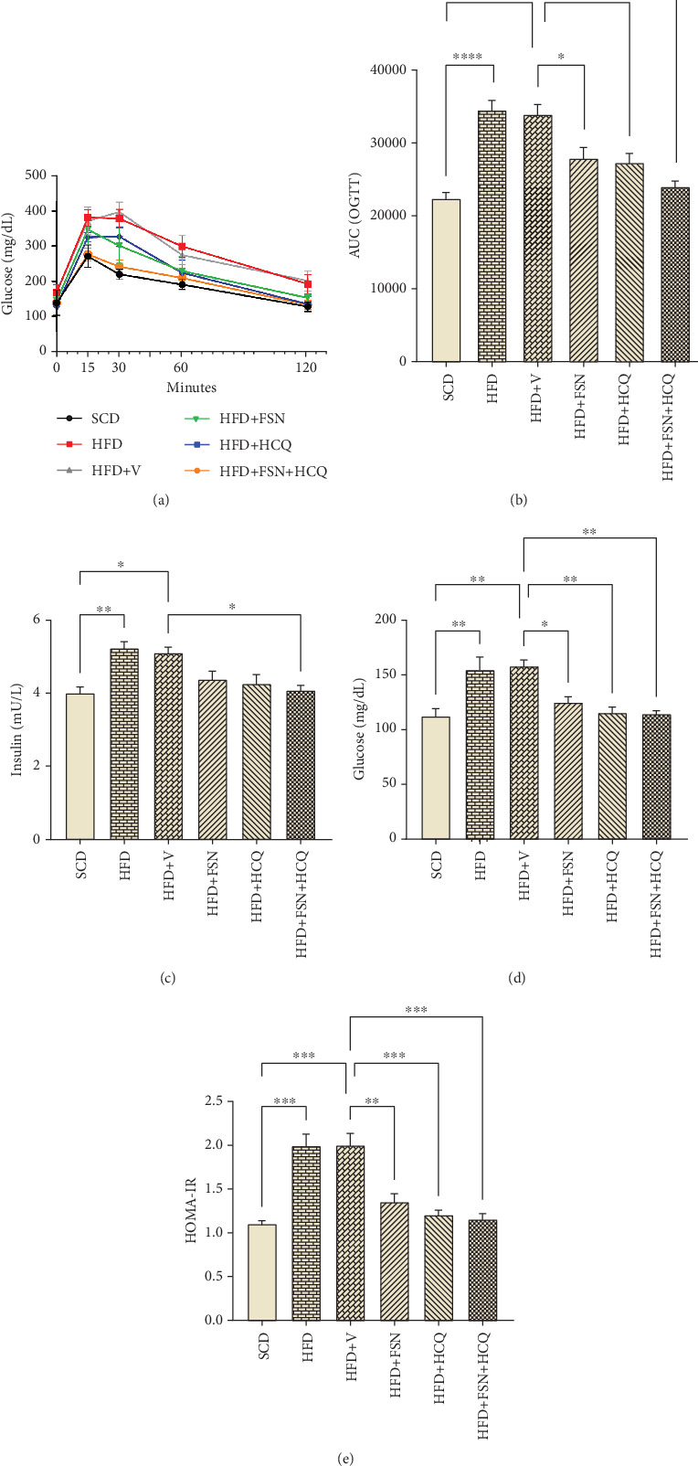 Optimized Effects of Fisetin and Hydroxychloroquine on ER Stress and Autophagy in Nonalcoholic Fatty Pancreas Disease in Mice.