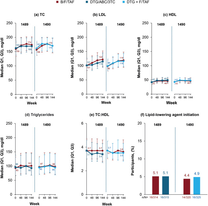 Long-term metabolic changes with bictegravir/emtricitabine/tenofovir alafenamide or dolutegravir-containing regimens for HIV.