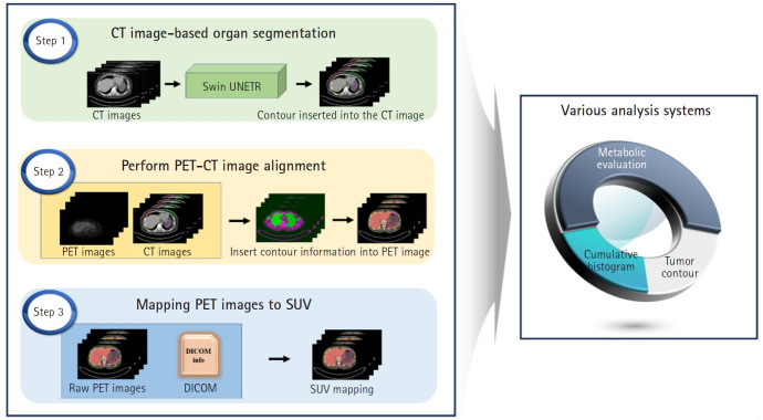 Development of automatic organ segmentation based on positron-emission tomography analysis system using Swin UNETR in breast cancer patients in Korea.