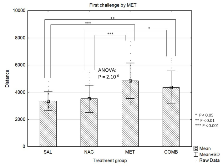 The Effect of N-Acetylcysteine on Behavioral Sensitization to Methamphetamine in Mice.