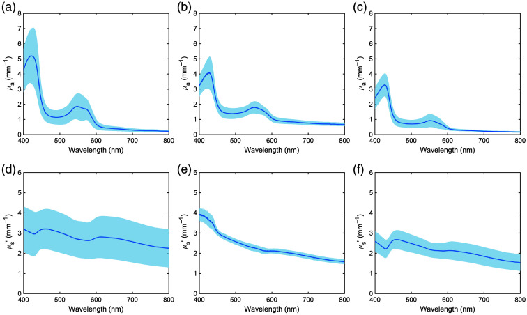 Optical characteristics of human lung cancer for photodynamic therapy with measured absorption and reduced scattering coefficients.