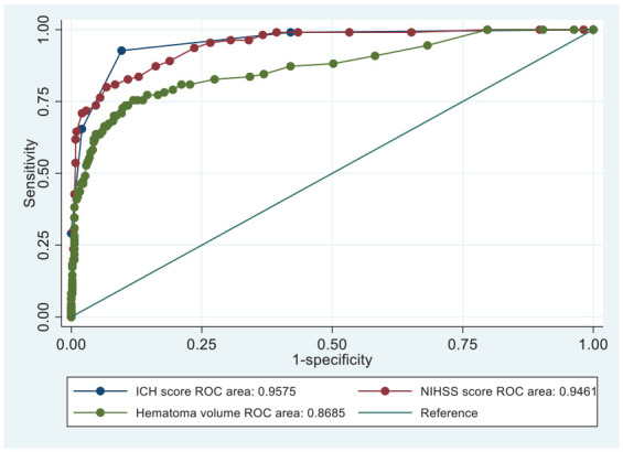 Short-term mortality prognosis in spontaneous intracranial hemorrhage: A retrospective study at 115 People's Hospital, HCMC, Vietnam.